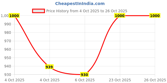 flipkart.com sharnga Remote Control Rock Master/Crawler with Smoke, Monster Car for Kids Monster sharnga Price History Graph from 4 Oct 2025 to 26 Oct 2025