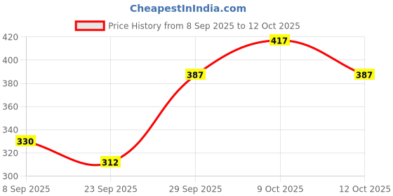 flipkart.com planettoy Remote Control Running Airplane planettoy Price History Graph from 8 Sep 2025 to 9 Oct 2025