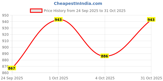 flipkart.com bestie toys Remote Control Small Car 1:64 Scale 2.4GHZ Rechargeable RC Car for Kids I bestie toys Price History Graph from 24 Sep 2025 to 31 Oct 2025
