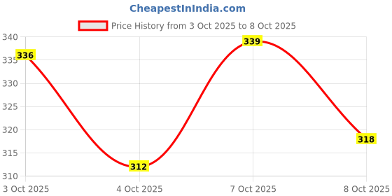 flipkart.com goyal's Remote Control Stunt Car 360° Rotating Race Car goyal's Price History Graph from 3 Oct 2025 to 8 Oct 2025