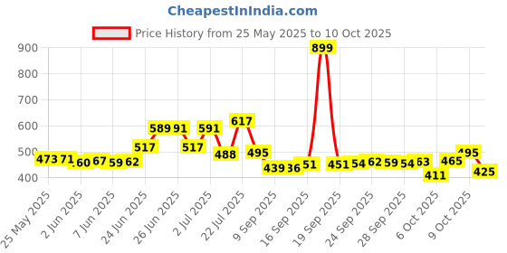 flipkart.com fenterprises Remote Control Stunt Car 360° Rotation Multicolour Lights Music Rechargeable fenterprises Price History Graph from 25 May 2025 to 9 Oct 2025
