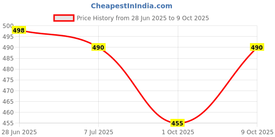 flipkart.com kinegic Remote Control Stunt Car | RC Stunt Vehicle 360°Rotating Rolling Car-Blue kinegic Price History Graph from 28 Jun 2025 to 9 Oct 2025