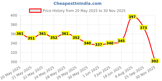 flipkart.com chigy wooh Remote Control Stunt Car Vehicle 360 Rotating Rolling chigy wooh Price History Graph from 20 May 2025 to 30 Nov 2025