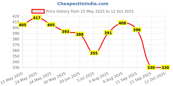 flipkart.com shopjamke Remote Control Stunt Car Vehicle 360°Rotating Rolling Radio Control Electric Racing Car shopjamke Price History Graph from 15 May 2025 to 11 Oct 2025
