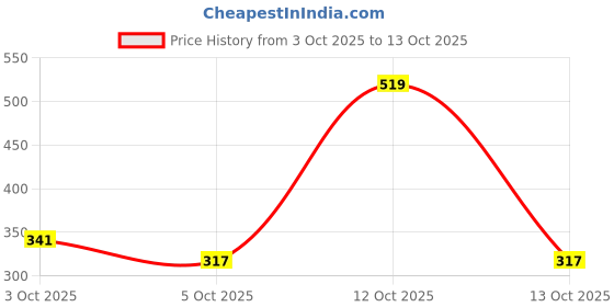 flipkart.com krishn collection Remote Control Stunt Car Vehicle 360°Rotating Rolling Radio Control Electric Racing Car (Green) krishn collection Price History Graph from 3 Oct 2025 to 13 Oct 2025