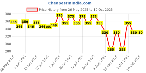 flipkart.com ravya collection Remote Control Stunt Car with 360 degree Rotation ravya collection Price History Graph from 26 May 2025 to 9 Oct 2025