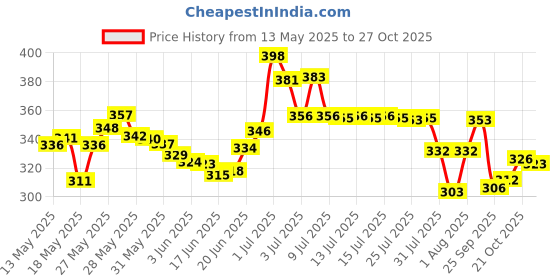 flipkart.com comercio Remote Control Stunt Vehicle 360�Rotating Rolling Radio Electric Racing Car comercio Price History Graph from 13 May 2025 to 27 Oct 2025