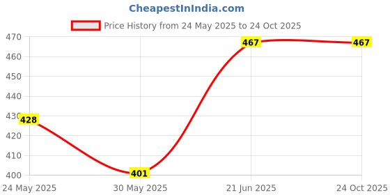 flipkart.com houseofcommon Remote Control Super High Speed Racing Car houseofcommon Price History Graph from 24 May 2025 to 23 Oct 2025