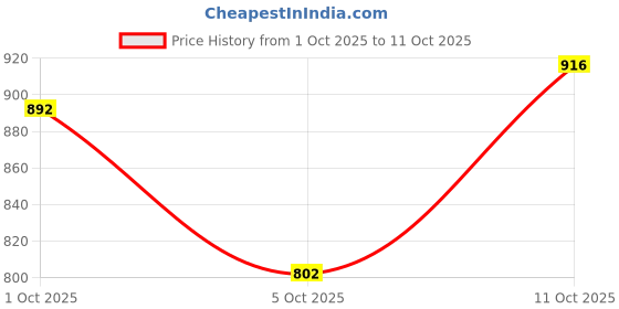 flipkart.com the red baby Remote Control SUV Hummer Scale 1:16 Pull Back Car with USB Rechargeable Battery the red baby Price History Graph from 1 Oct 2025 to 11 Oct 2025