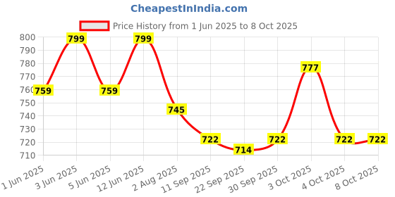 flipkart.com as traders Remote control Thar Rechargable RC Toys For Kids With Music (Multicolor) as traders Price History Graph from 1 Jun 2025 to 7 Oct 2025