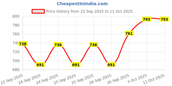 flipkart.com mahi zone Remote control Thar Rechargable RC Toys For Kids With Music_B09A mahi zone Price History Graph from 22 Sep 2025 to 10 Oct 2025