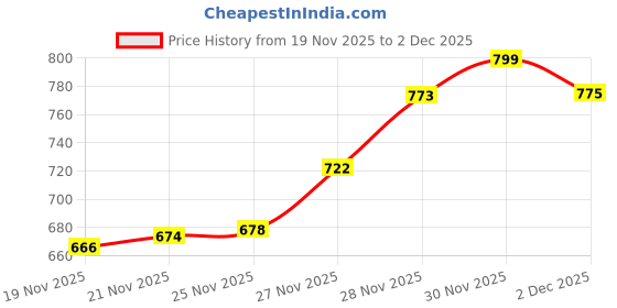 flipkart.com snm97 Remote control Thar Rechargable RC Toys For Kids With Music_B82 snm97 Price History Graph from 19 Nov 2025 to 2 Dec 2025