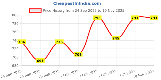 flipkart.com snm97 Remote control Thar Rechargable RC Toys For Kids With Music_C61 snm97 Price History Graph from 24 Sep 2025 to 18 Nov 2025