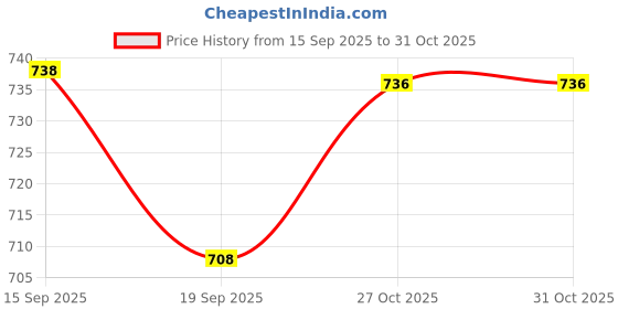 flipkart.com mahi zone Remote control Thar Rechargable RC Toys For Kids With Music_E25A mahi zone Price History Graph from 15 Sep 2025 to 31 Oct 2025
