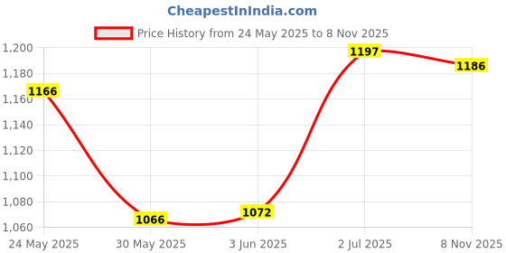 flipkart.com craft bay Remote Control Thar with Led Lights and Song USB Rechargable Vehicle Toy Car craft bay Price History Graph from 24 May 2025 to 8 Nov 2025