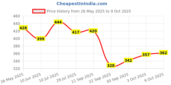 flipkart.com caddle & toes Remote Control Toy Car Electric Chargeable 3D Lightning (Black) caddle & toes Price History Graph from 26 May 2025 to 9 Oct 2025