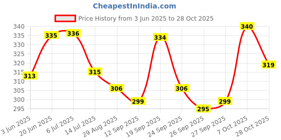 flipkart.com caddle & toes Remote Control Toy Car Electric Chargeable 3D Lightning (Black) caddle & toes Price History Graph from 3 Jun 2025 to 28 Oct 2025