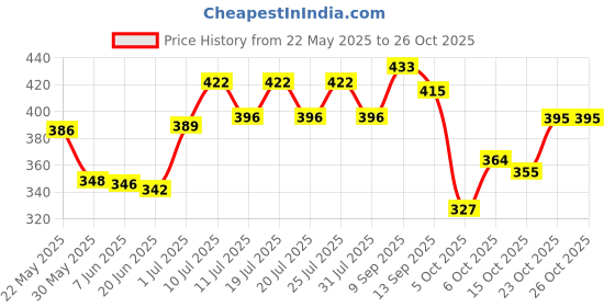 flipkart.com caddle & toes Remote Control Toy Car Electric Chargeable 3D Lightning (Royal Black) caddle & toes Price History Graph from 22 May 2025 to 26 Oct 2025