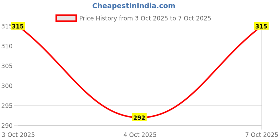 flipkart.com august Remote Control Toy Charging Helicopter with 3D Light Toys 104 august Price History Graph from 3 Oct 2025 to 7 Oct 2025