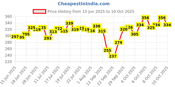 flipkart.com jonty's castle Remote control toy flying helicopter with 3d lights and charging cable jonty's castle Price History Graph from 15 Jun 2025 to 9 Oct 2025