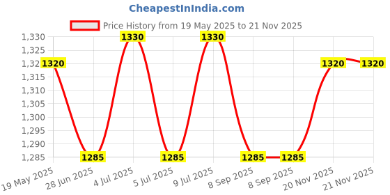 flipkart.com Remote Control TV Video Game Console Box with TV 6 in 1 Video Gaming Limited Edition Price History Graph from 19 May 2025 to 21 Nov 2025