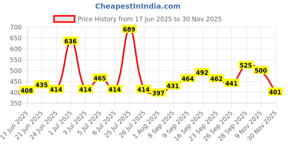 flipkart.com vizwa Remote Control Wire Less Battery Operated 360 Degree Long Wheel Stunt Car (Benten/Ben 10) vizwa Price History Graph from 17 Jun 2025 to 30 Nov 2025