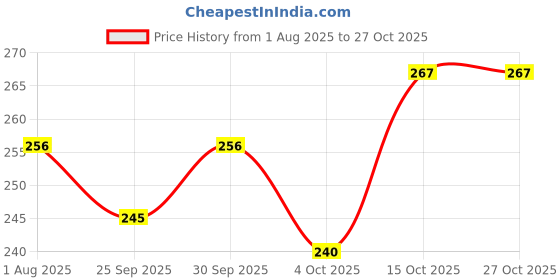 flipkart.com white devil Remote Control with Lighting 2 function car For Kids white devil Price History Graph from 1 Aug 2025 to 27 Oct 2025