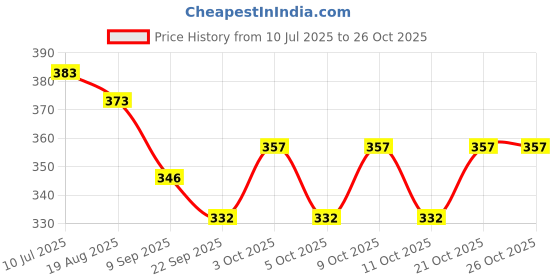 flipkart.com magnet toyz Remote controle Toys magnet toyz Price History Graph from 10 Jul 2025 to 26 Oct 2025
