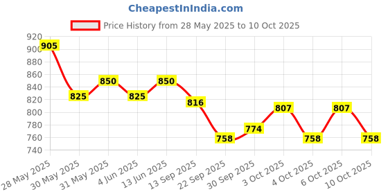 flipkart.com webby Remote Controlled Doors webby Price History Graph from 28 May 2025 to 10 Oct 2025