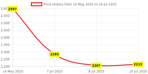 flipkart.com swa mi Remote Controlled Drone Auto Return One Touch Take off and Landing_11 Drone swa mi Price History Graph from 14 May 2025 to 10 Jul 2025