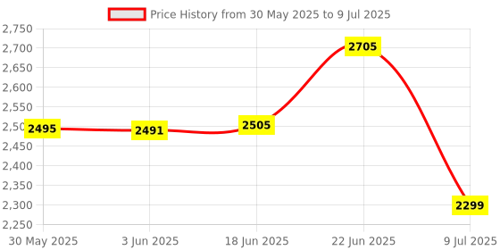 flipkart.com swa mi Remote Controlled Drone Auto Return One Touch Take off and Landing_23 Drone swa mi Price History Graph from 30 May 2025 to 9 Jul 2025
