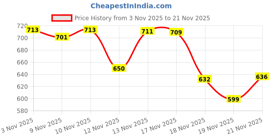 flipkart.com mazedar play Remote-Controlled JCB Digger Toy for Kids with Movable Shovel, mazedar play Price History Graph from 3 Nov 2025 to 21 Nov 2025