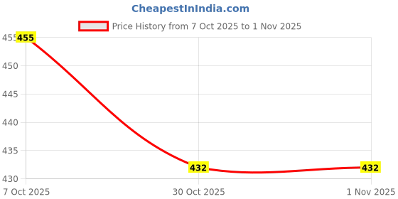 flipkart.com ojo Remote Controlled Police Car ojo Price History Graph from 7 Oct 2025 to 31 Oct 2025