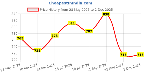 flipkart.com kidsbug Remote Controlled Rock Crawler RC Monster Truck, 4 Wheel Drive kidsbug Price History Graph from 28 May 2025 to 2 Dec 2025