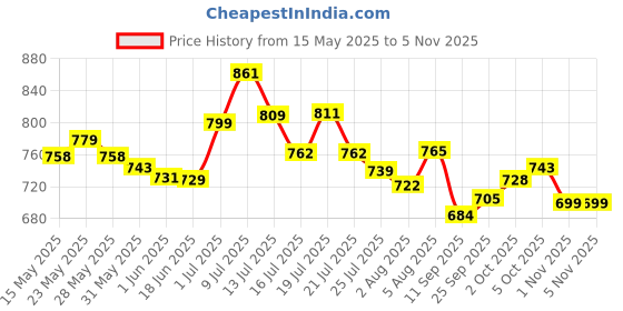 flipkart.com caddle & toes Remote Controlled Rock Crawler RC Monster Truck, 4 Wheel Drive, 1:18 Scale caddle & toes Price History Graph from 15 May 2025 to 5 Nov 2025