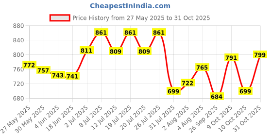 flipkart.com caddle & toes Remote Controlled Rock Crawler RC Monster Truck, 4 Wheel Drive, 1:18 Scale caddle & toes Price History Graph from 27 May 2025 to 31 Oct 2025