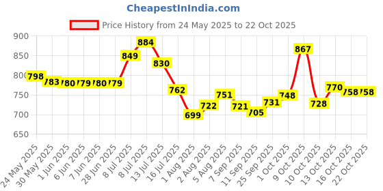 flipkart.com caddle & toes Remote Controlled Rock Crawler RC Monster Truck, 4 Wheel Drive, 1:18 Scale caddle & toes Price History Graph from 24 May 2025 to 21 Oct 2025