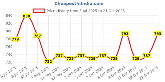 flipkart.com caddle & toes Remote Controlled Rock Crawler RC Monster Truck, 4 Wheel Drive, 1:18 Scale caddle & toes Price History Graph from 5 Jul 2025 to 21 Oct 2025
