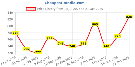 flipkart.com caddle & toes Remote Controlled Rock Crawler RC Monster Truck, 4 Wheel Drive, 1:18 Scale caddle & toes Price History Graph from 13 Jul 2025 to 21 Oct 2025