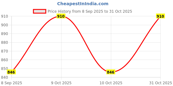flipkart.com mashes Remote Controlled Super Racing Sports Car High Speed Chargeable Cars mashes Price History Graph from 8 Sep 2025 to 31 Oct 2025