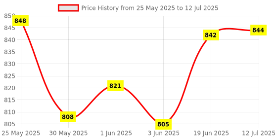 flipkart.com halo nation Remote Controlled Transforming Car Robot Deformation Robot Car 2channel RC Car halo nation Price History Graph from 25 May 2025 to 12 Jul 2025