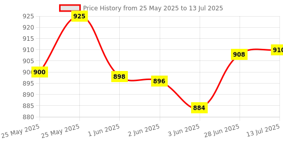 flipkart.com halo nation Remote Controlled Transforming Cars B-M-W Transformer Car - RC Transformation Remote Deformations Convert from Cars to Robot Car Toy - Blue halo nation Price History Graph from 25 May 2025 to 13 Jul 2025