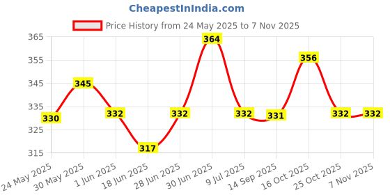 flipkart.com bmt REMOTE HELICOPTER TOY FOR KIDS-09 bmt Price History Graph from 24 May 2025 to 7 Nov 2025