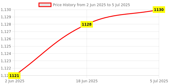 flipkart.com Remote Video Game for Kids with USB Portable for Boys and Girls Black Edition Price History Graph from 2 Jun 2025 to 5 Jul 2025