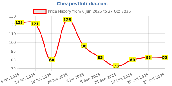 flipkart.com s m creation RemoteCover s m creation Price History Graph from 6 Jun 2025 to 27 Oct 2025