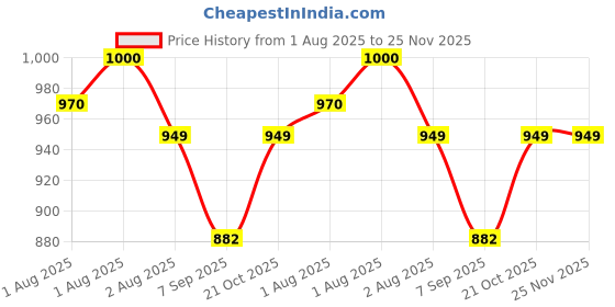 flipkart.com remould beauty products Remould's HAIR SPA Vitamin E & sulphate free for damage, frizzy hair -500ml remould beauty products Price History Graph from 1 Aug 2025 to 25 Nov 2025