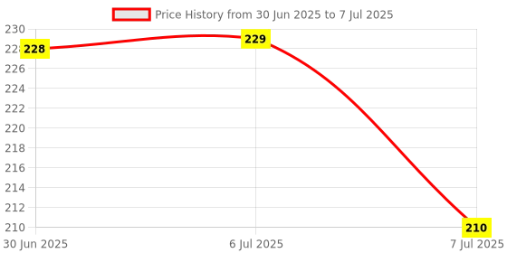 flipkart.com asw Removable & Reusable Heavy-Duty Shade Cloth Clips for Sun Shade Net Garden Tool Kit asw Price History Graph from 30 Jun 2025 to 7 Jul 2025