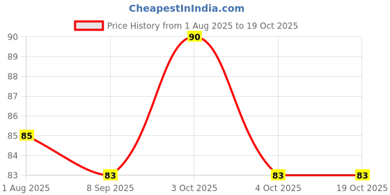 flipkart.com ronzille REMOVE ronzille Price History Graph from 1 Aug 2025 to 19 Oct 2025