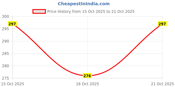 flipkart.com corruptak Remover for Feet Electronic Smooth and Soft Feet Scrubber Cracked Heels Remover corruptak Price History Graph from 15 Oct 2025 to 21 Oct 2025