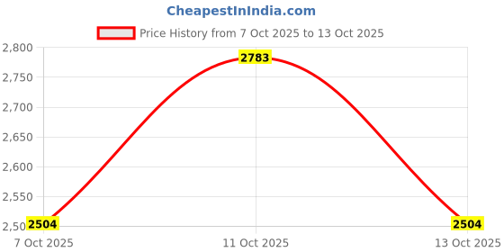 flipkart.com remson Craze 14 Inch Kids Cycle Red 14 T (inch) BMX Cycle remson Price History Graph from 7 Oct 2025 to 13 Oct 2025